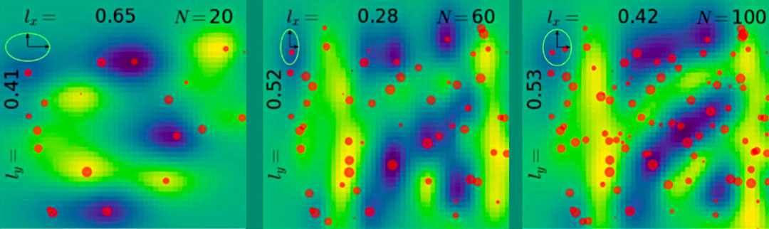 The model of a decision-making algorithm illustrates function evolution as the experiment is steered and new data are gathered. Red dots indicate measurement positions; sizes represent variances.